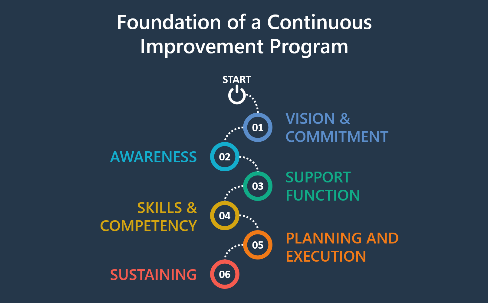 Continuous Improvement